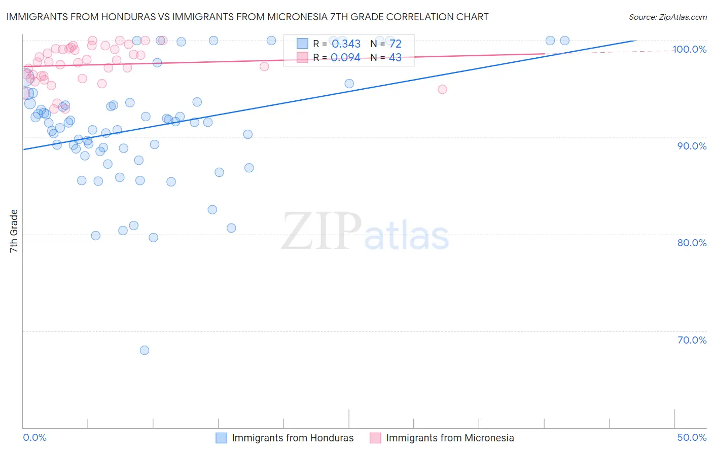 Immigrants from Honduras vs Immigrants from Micronesia 7th Grade