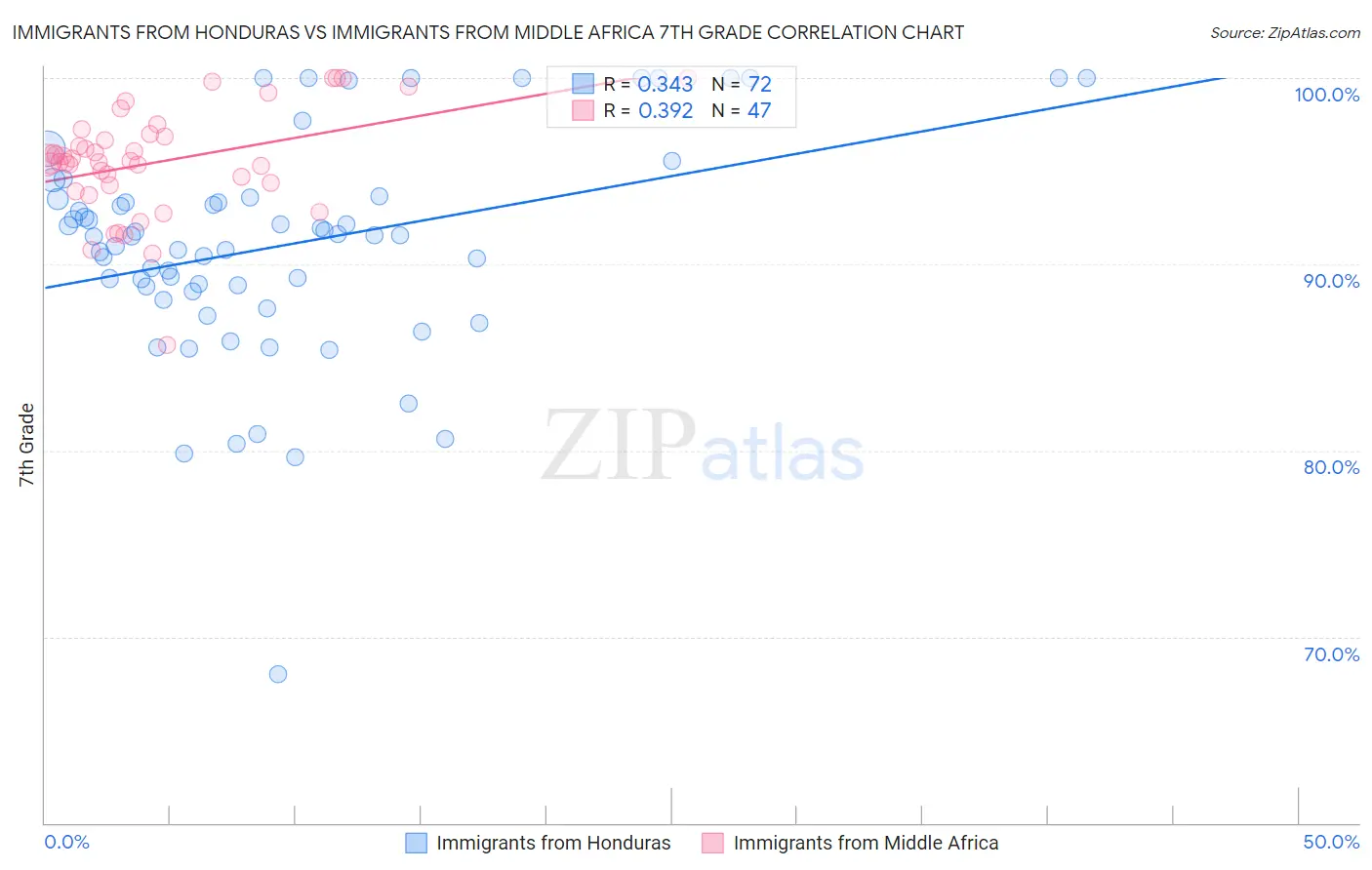 Immigrants from Honduras vs Immigrants from Middle Africa 7th Grade
