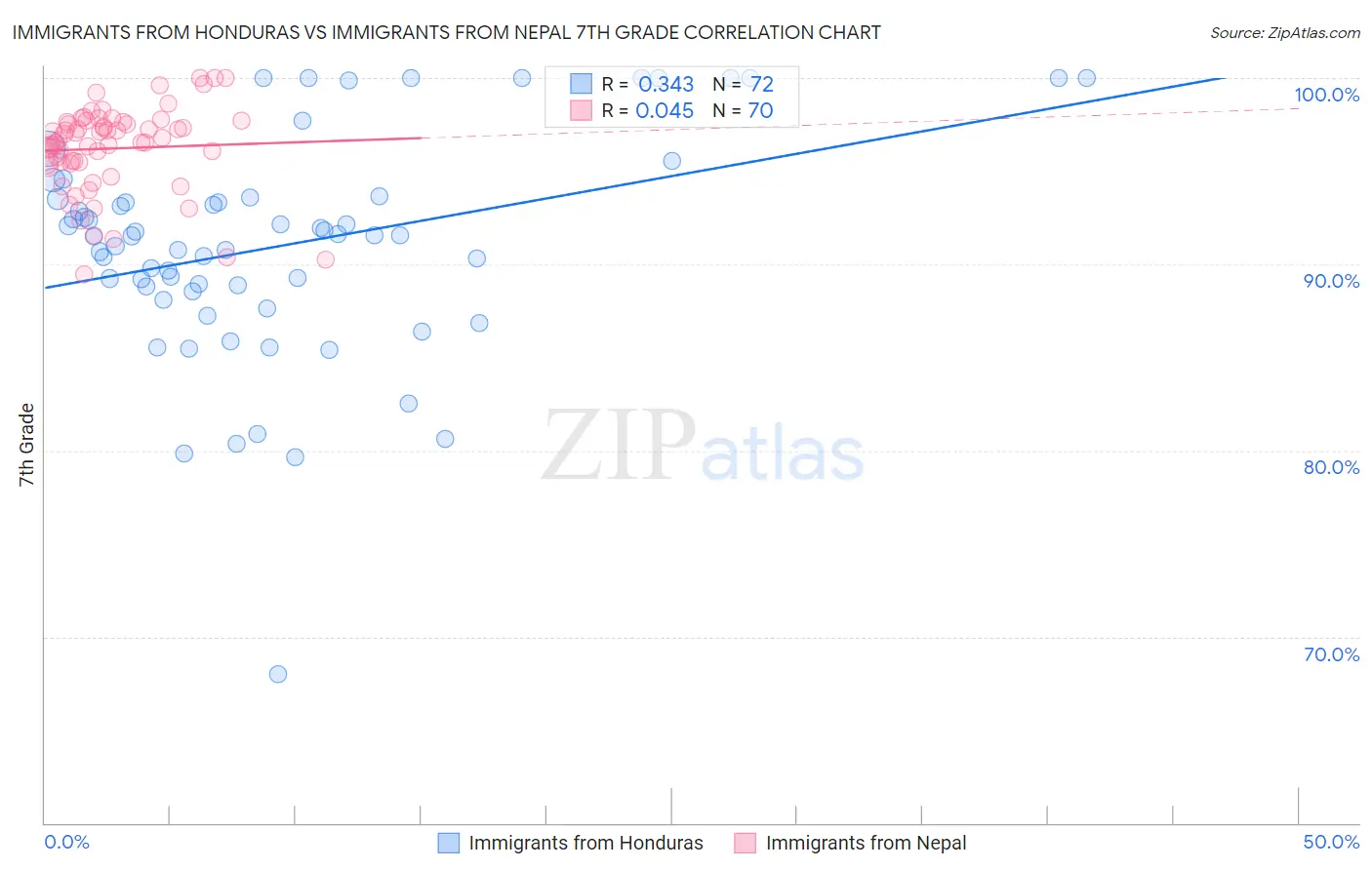 Immigrants from Honduras vs Immigrants from Nepal 7th Grade