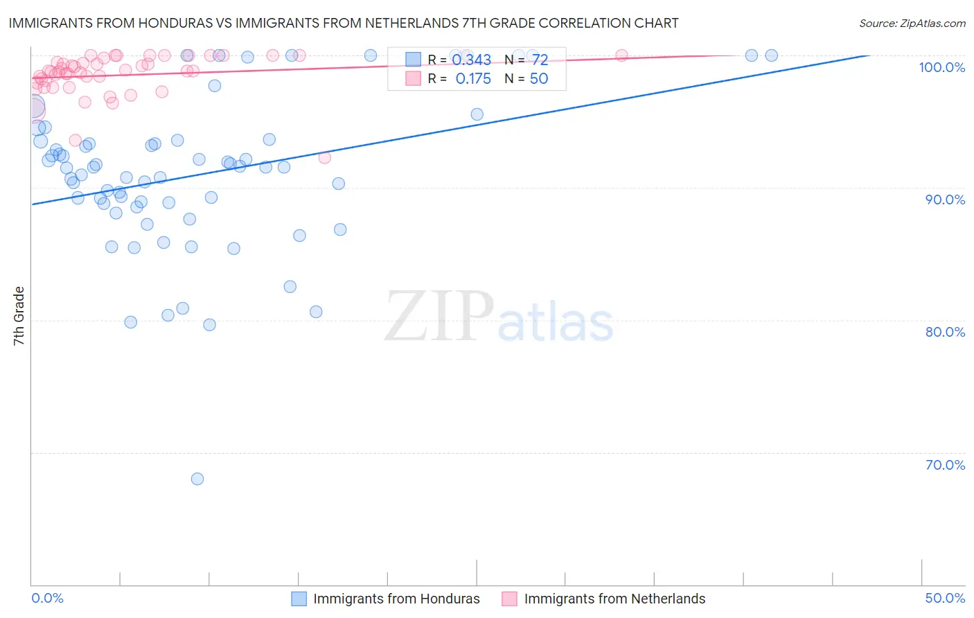 Immigrants from Honduras vs Immigrants from Netherlands 7th Grade