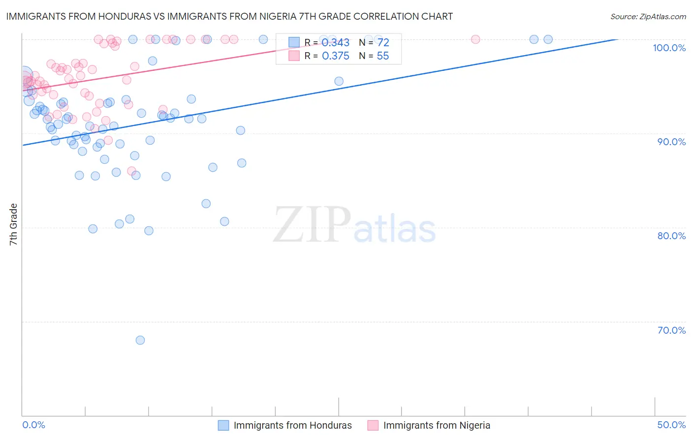 Immigrants from Honduras vs Immigrants from Nigeria 7th Grade