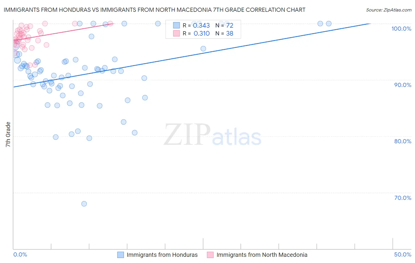 Immigrants from Honduras vs Immigrants from North Macedonia 7th Grade