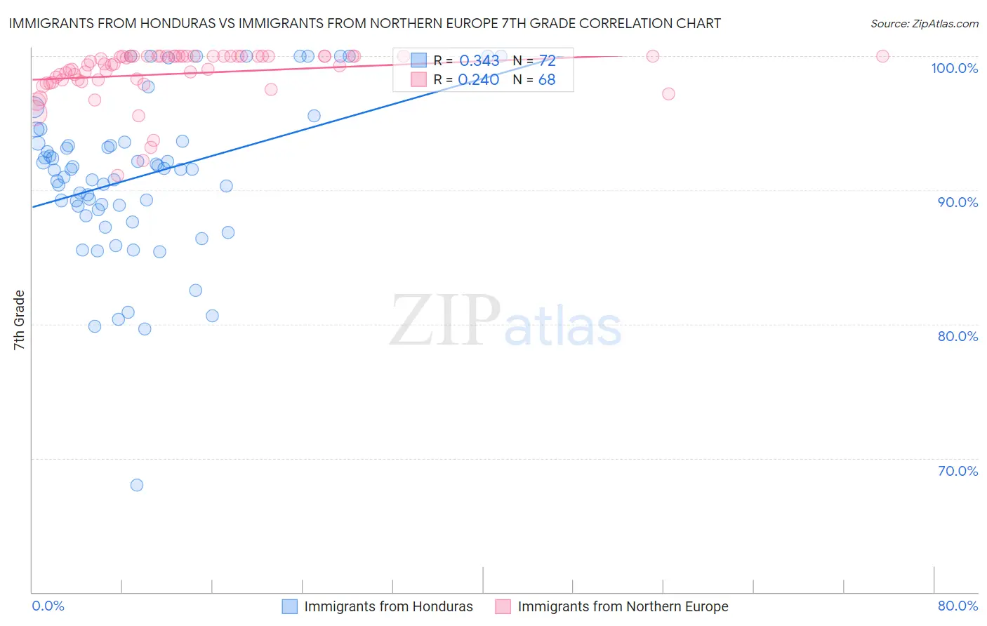 Immigrants from Honduras vs Immigrants from Northern Europe 7th Grade