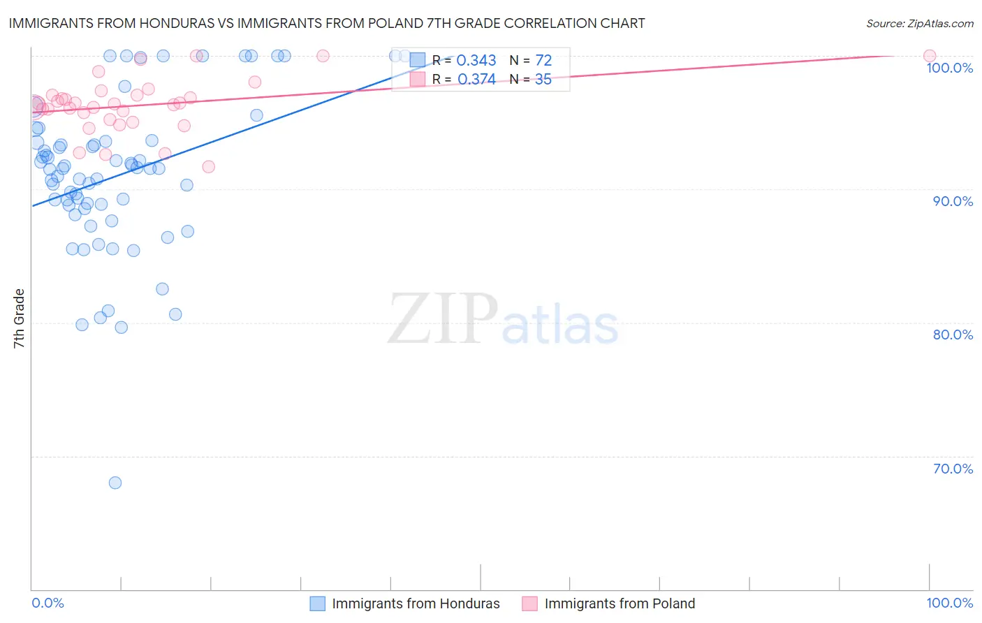 Immigrants from Honduras vs Immigrants from Poland 7th Grade