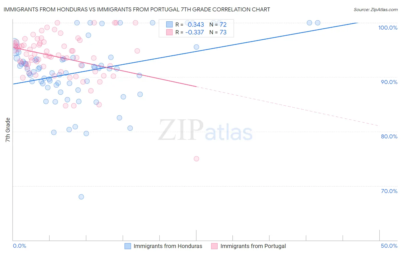 Immigrants from Honduras vs Immigrants from Portugal 7th Grade