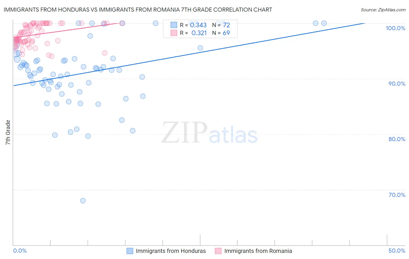 Immigrants from Honduras vs Immigrants from Romania 7th Grade
