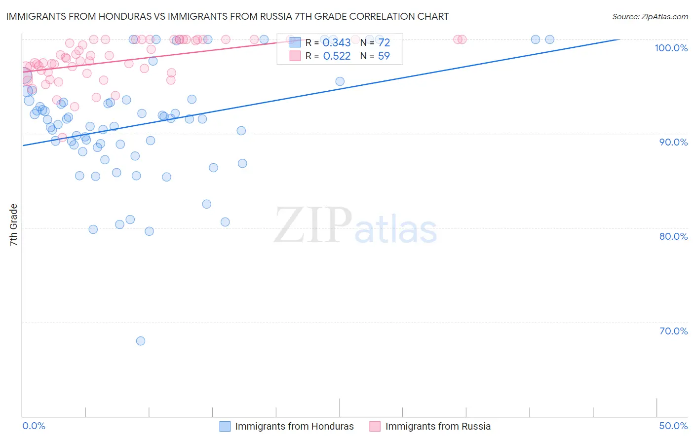 Immigrants from Honduras vs Immigrants from Russia 7th Grade