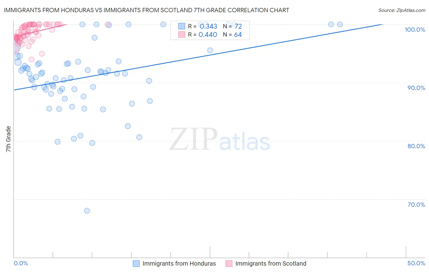 Immigrants from Honduras vs Immigrants from Scotland 7th Grade