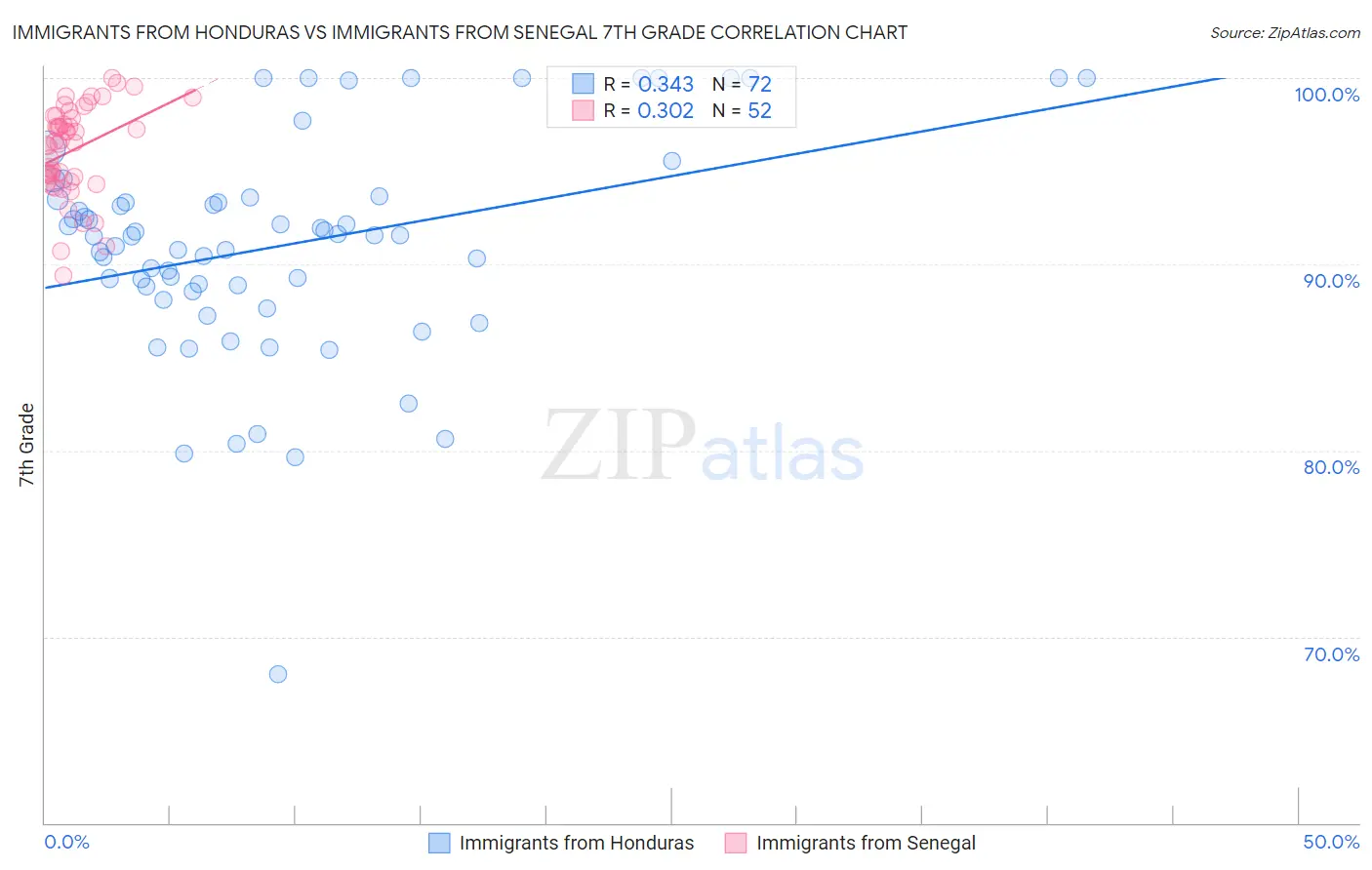 Immigrants from Honduras vs Immigrants from Senegal 7th Grade