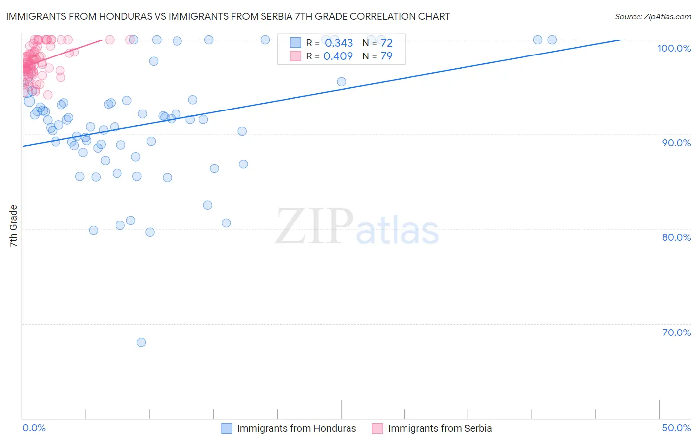 Immigrants from Honduras vs Immigrants from Serbia 7th Grade