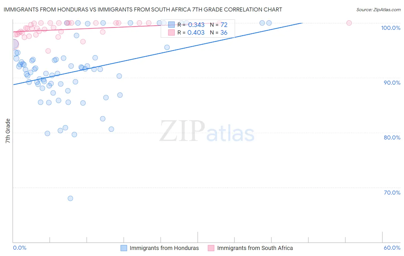 Immigrants from Honduras vs Immigrants from South Africa 7th Grade