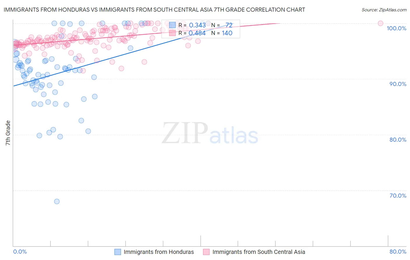Immigrants from Honduras vs Immigrants from South Central Asia 7th Grade