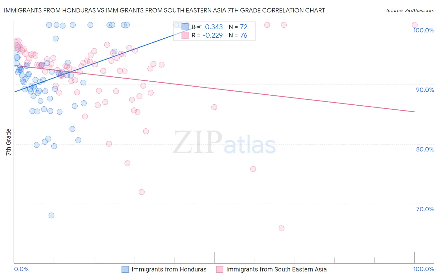 Immigrants from Honduras vs Immigrants from South Eastern Asia 7th Grade