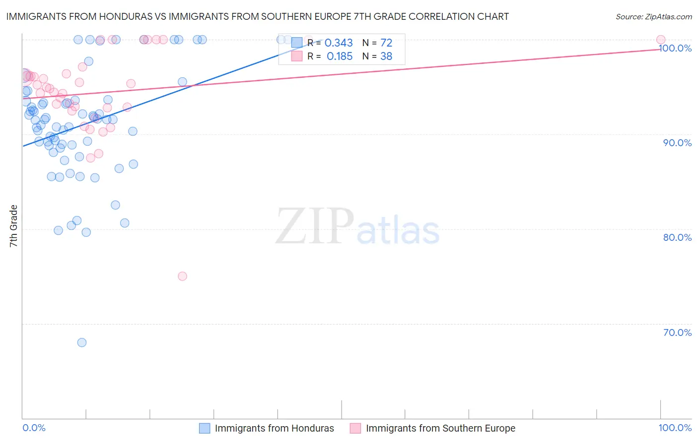 Immigrants from Honduras vs Immigrants from Southern Europe 7th Grade
