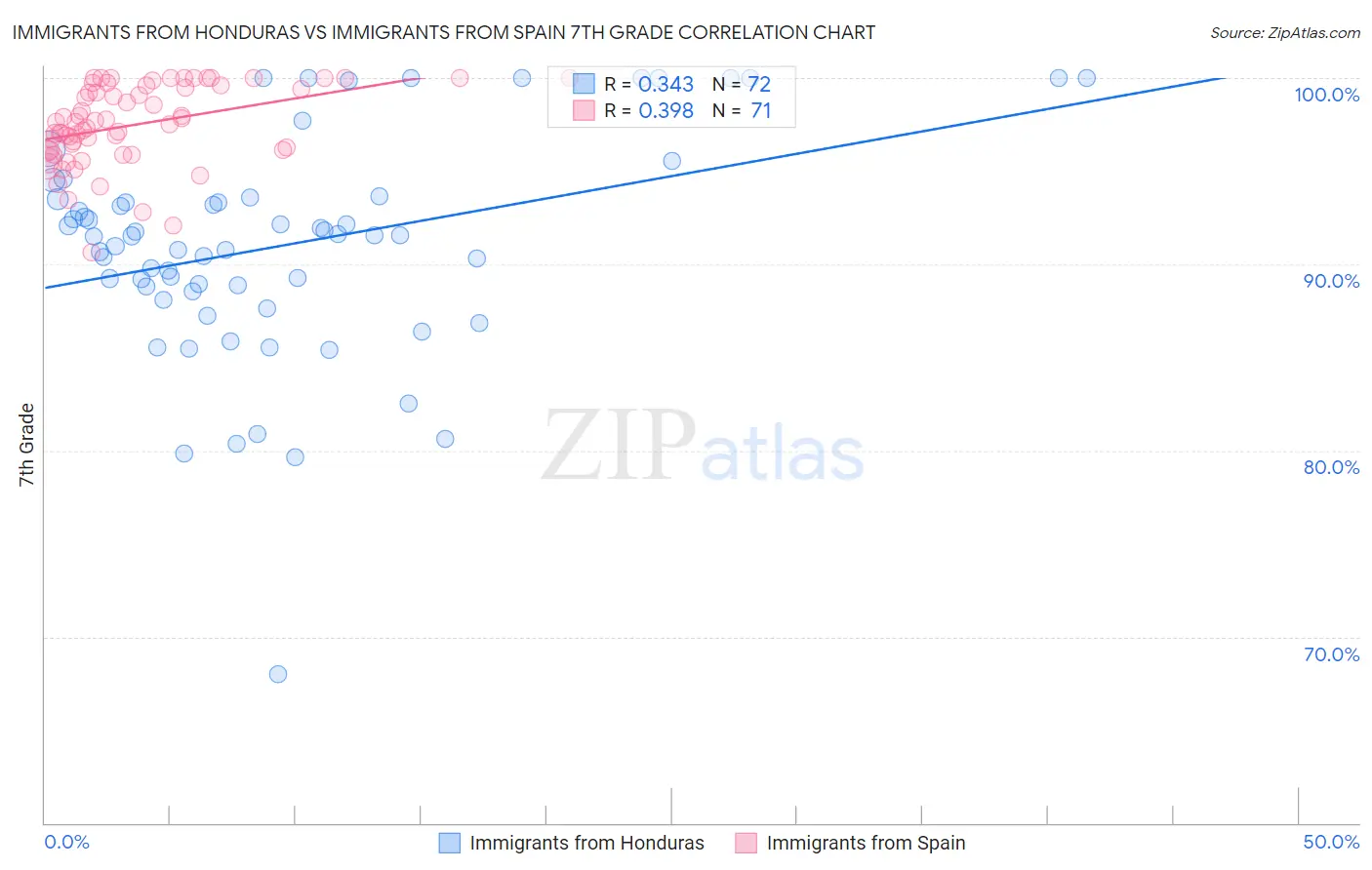 Immigrants from Honduras vs Immigrants from Spain 7th Grade