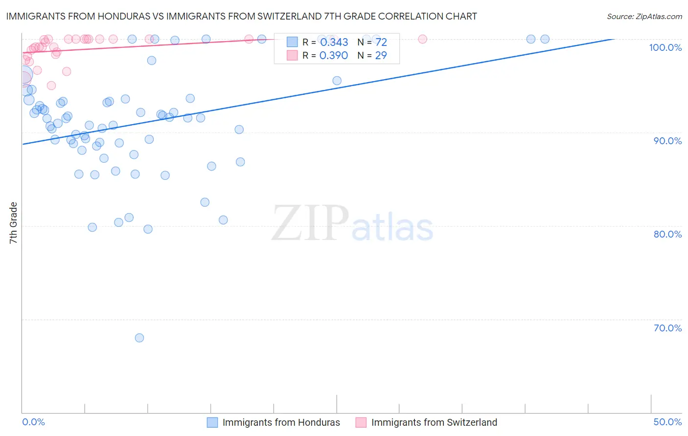 Immigrants from Honduras vs Immigrants from Switzerland 7th Grade