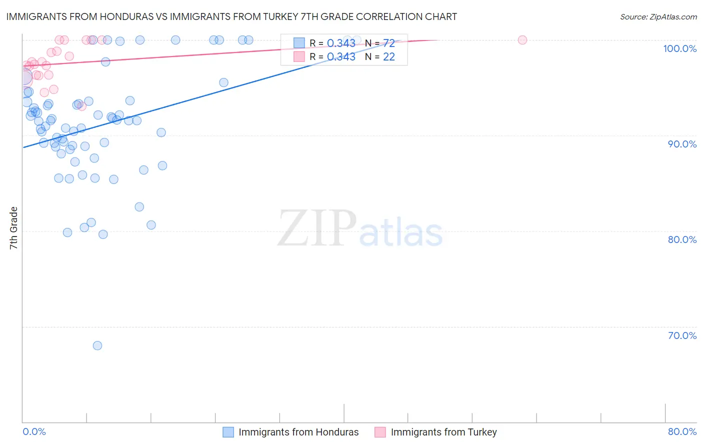 Immigrants from Honduras vs Immigrants from Turkey 7th Grade