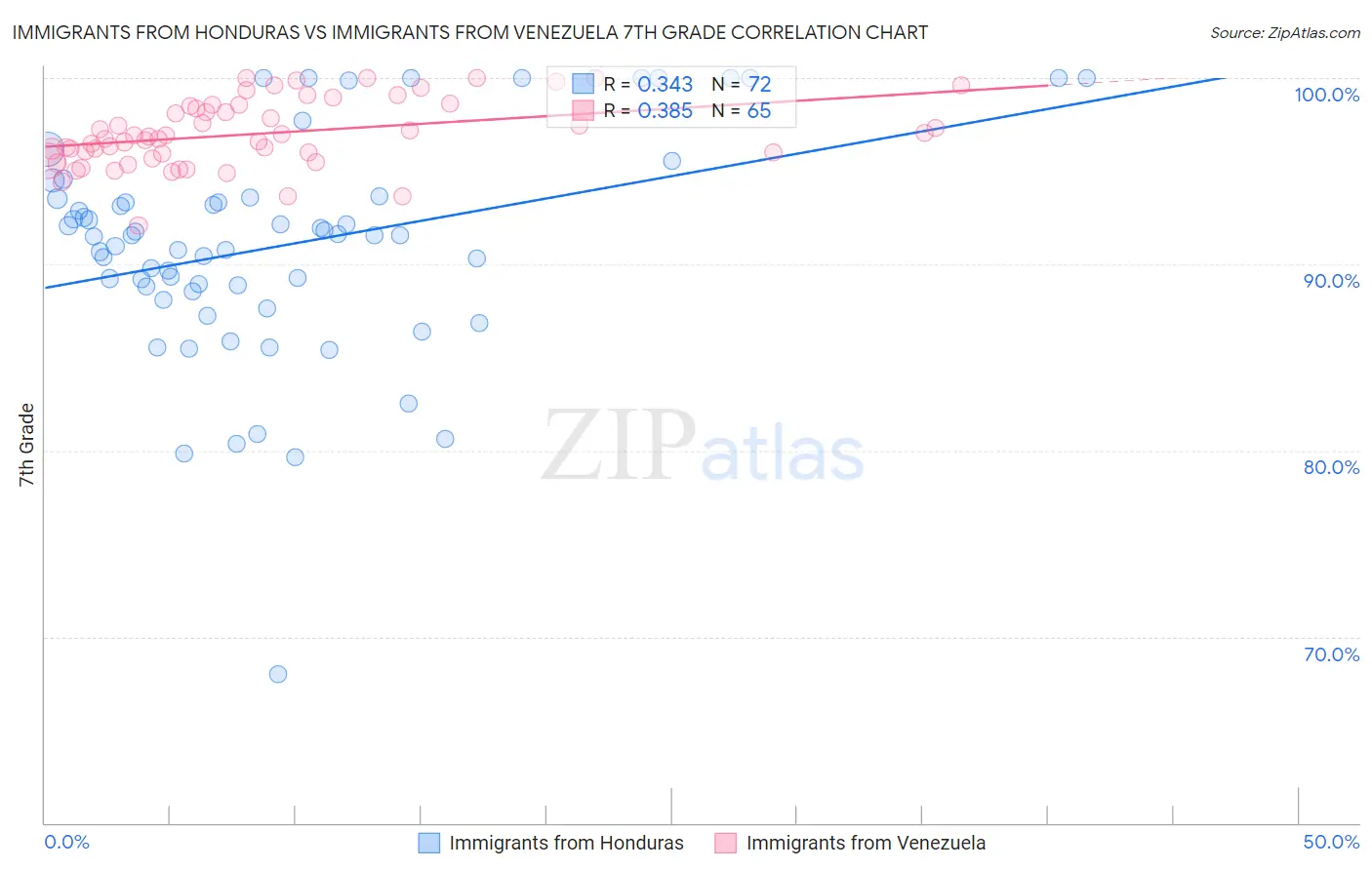 Immigrants from Honduras vs Immigrants from Venezuela 7th Grade