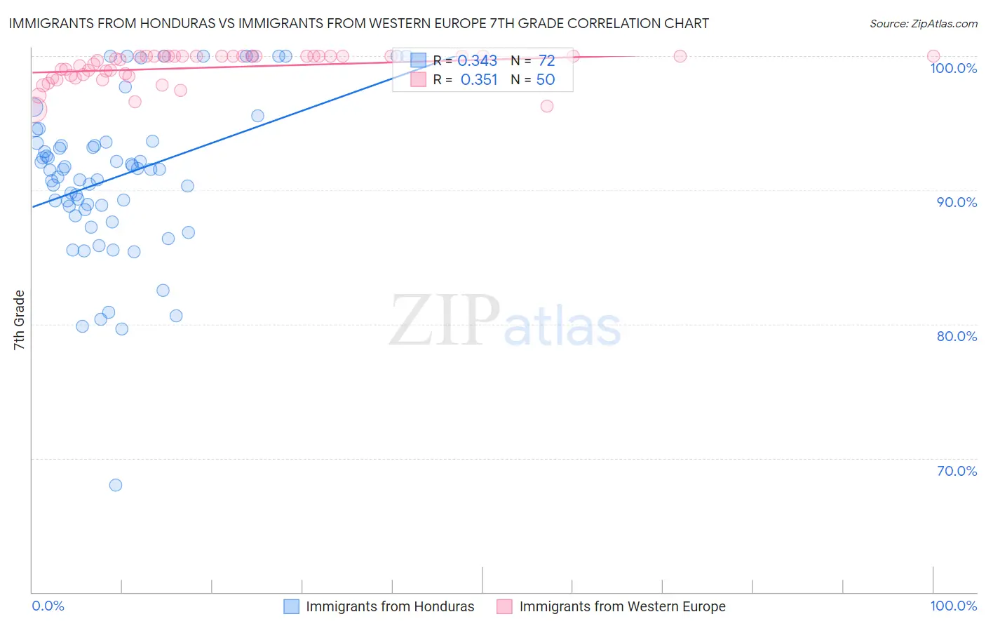 Immigrants from Honduras vs Immigrants from Western Europe 7th Grade