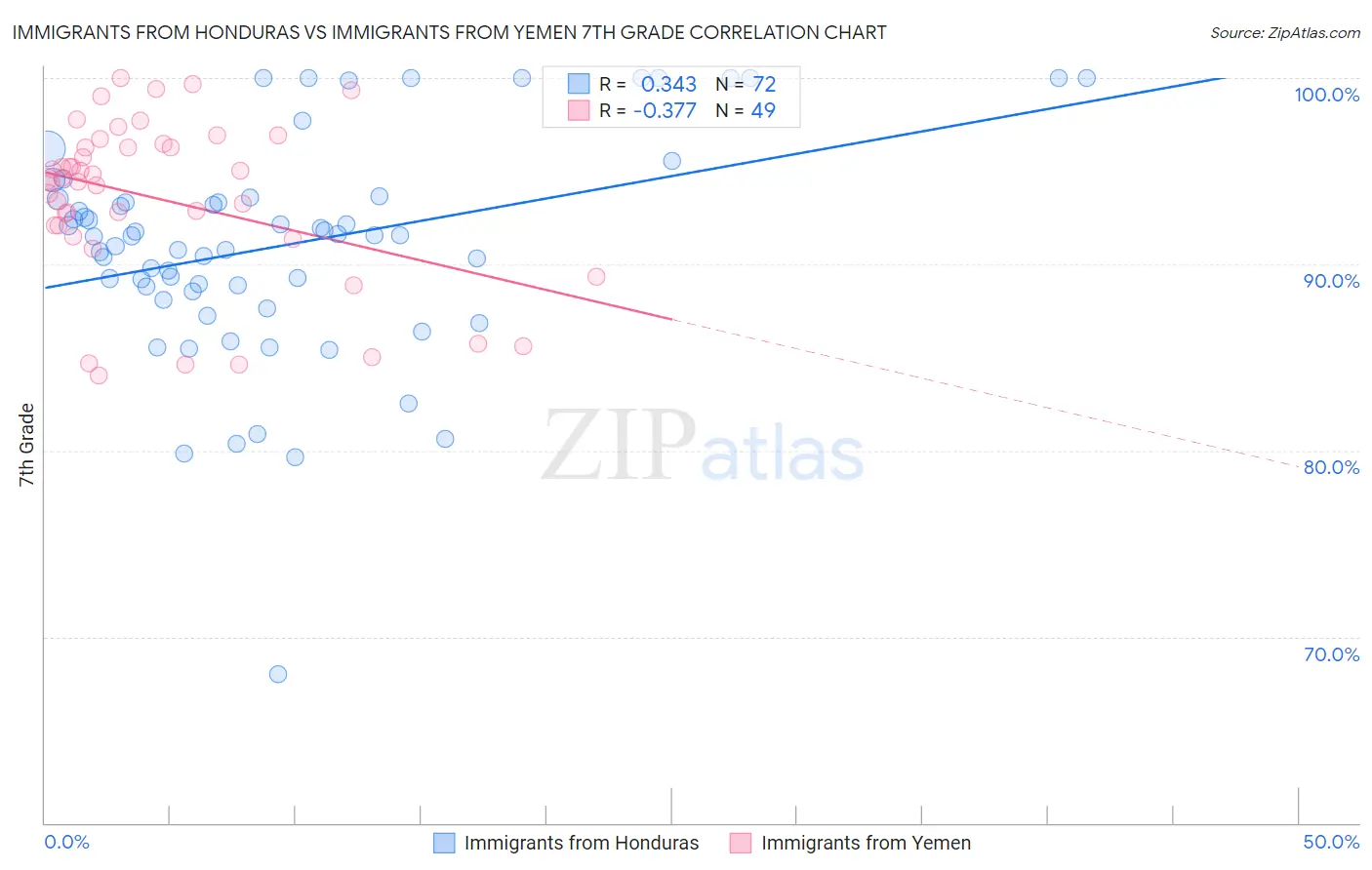 Immigrants from Honduras vs Immigrants from Yemen 7th Grade