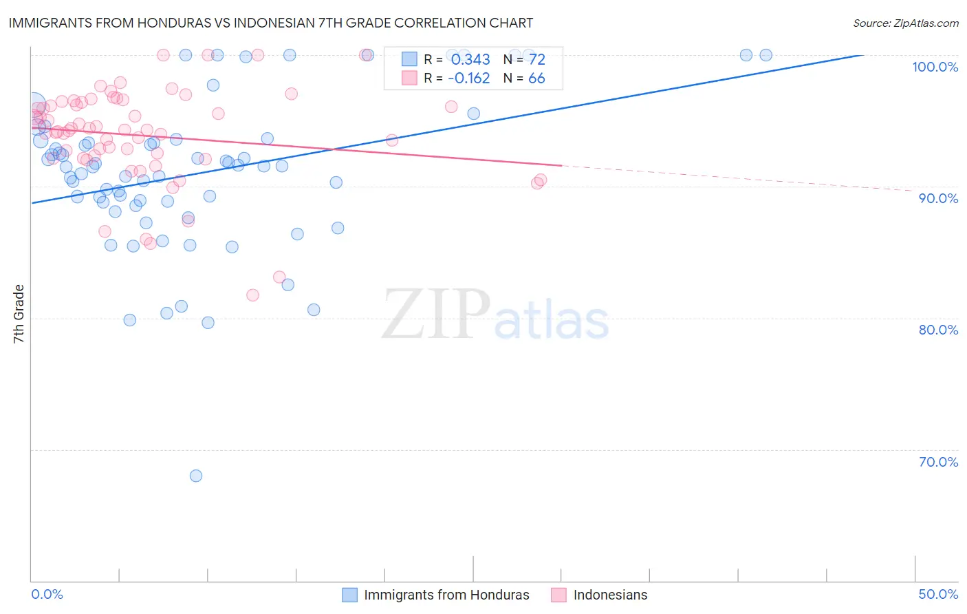 Immigrants from Honduras vs Indonesian 7th Grade