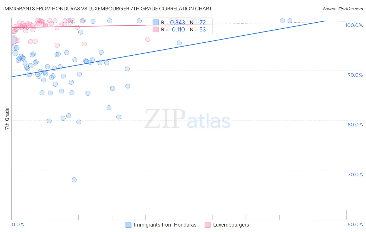 Immigrants from Honduras vs Luxembourger 7th Grade