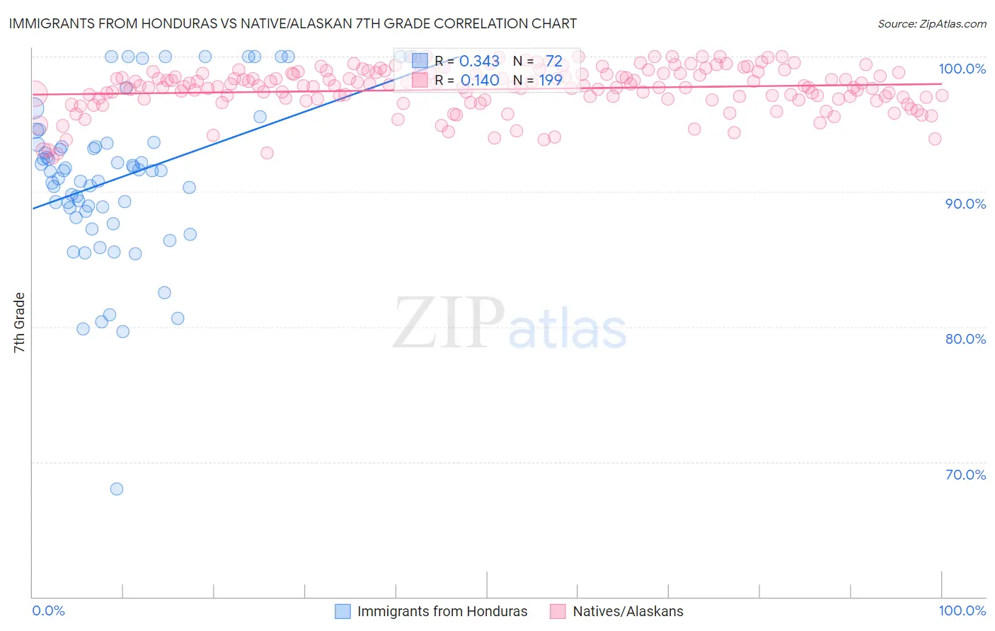 Immigrants from Honduras vs Native/Alaskan 7th Grade