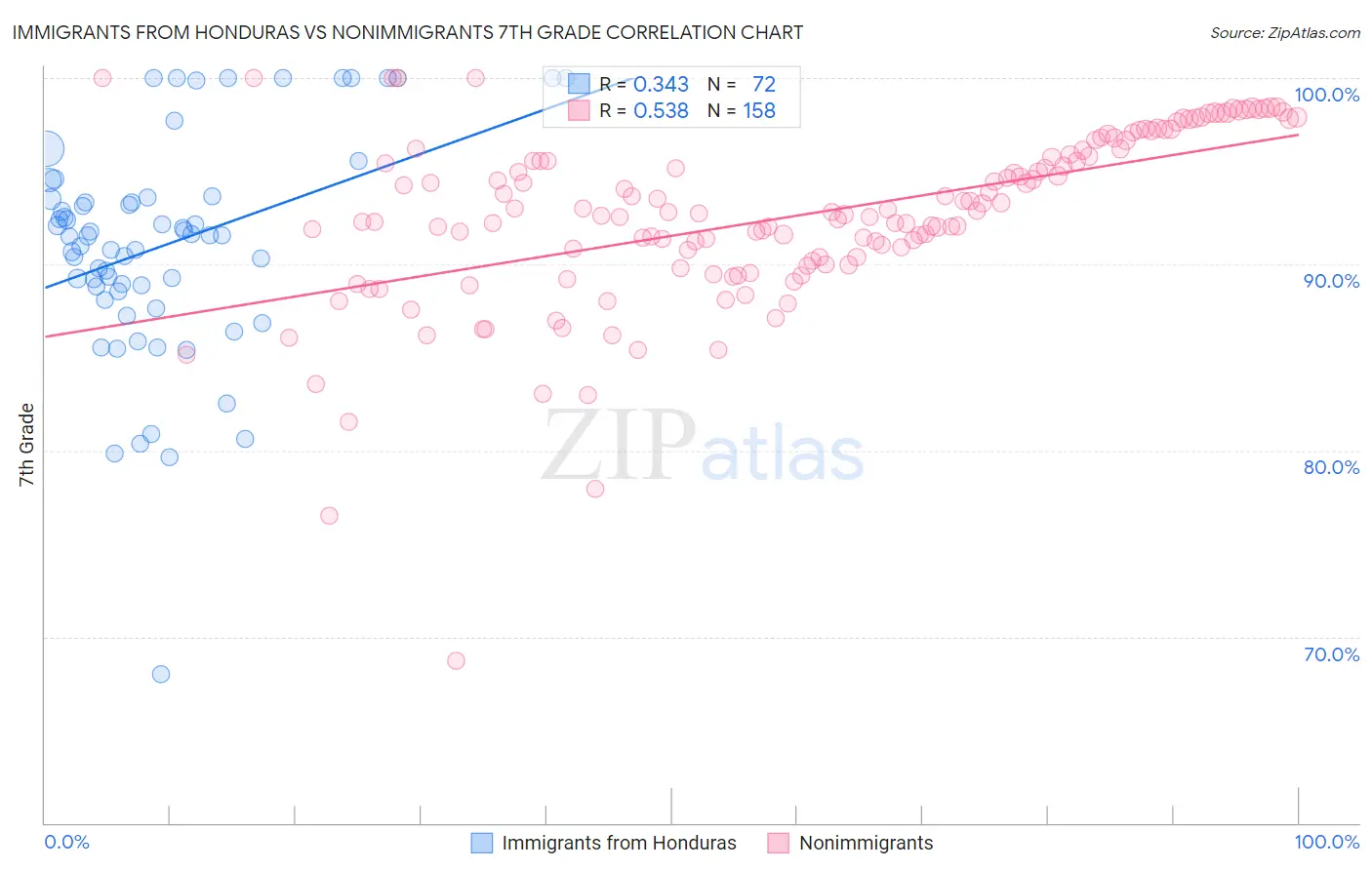 Immigrants from Honduras vs Nonimmigrants 7th Grade