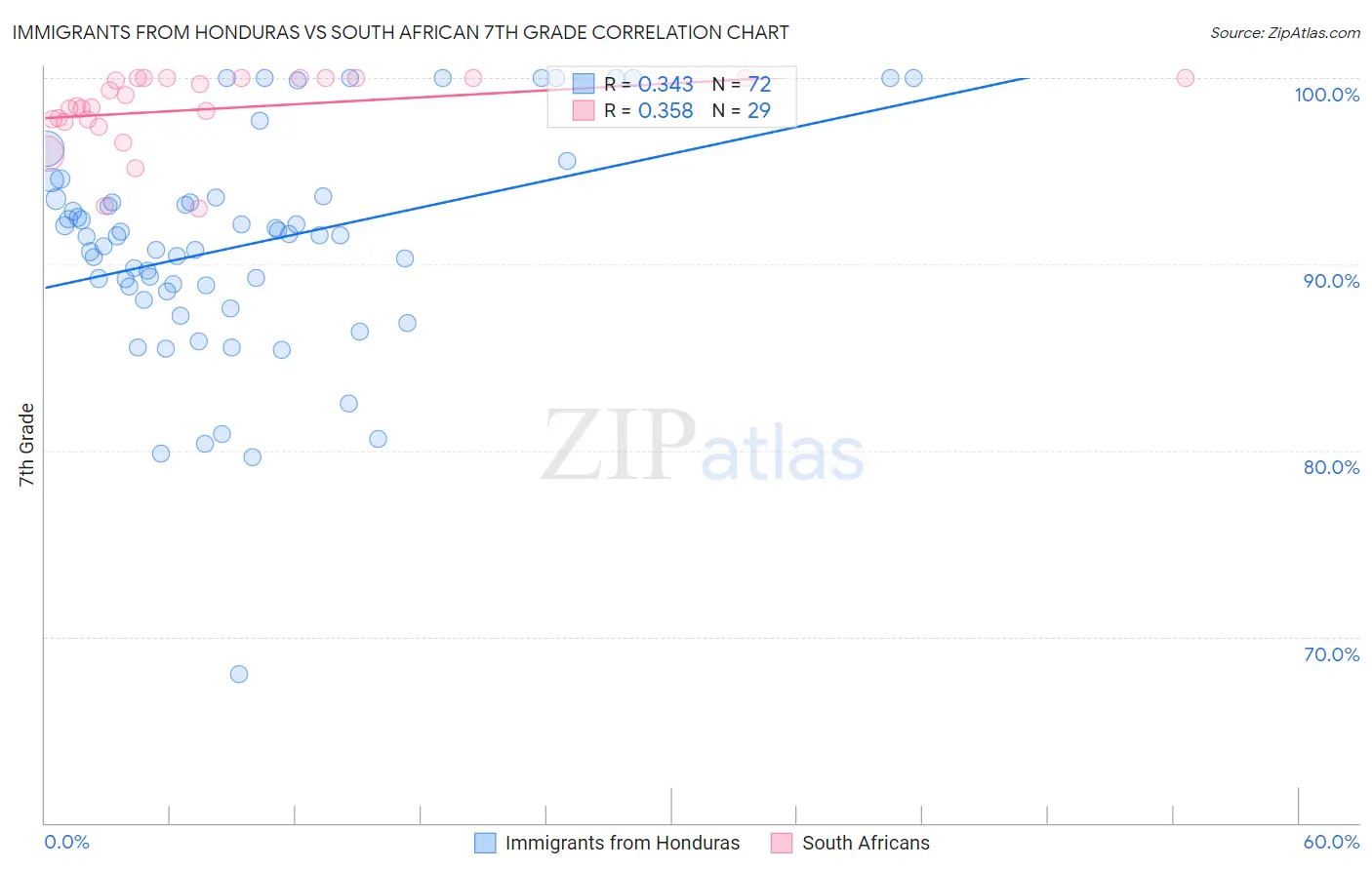 Immigrants from Honduras vs South African 7th Grade