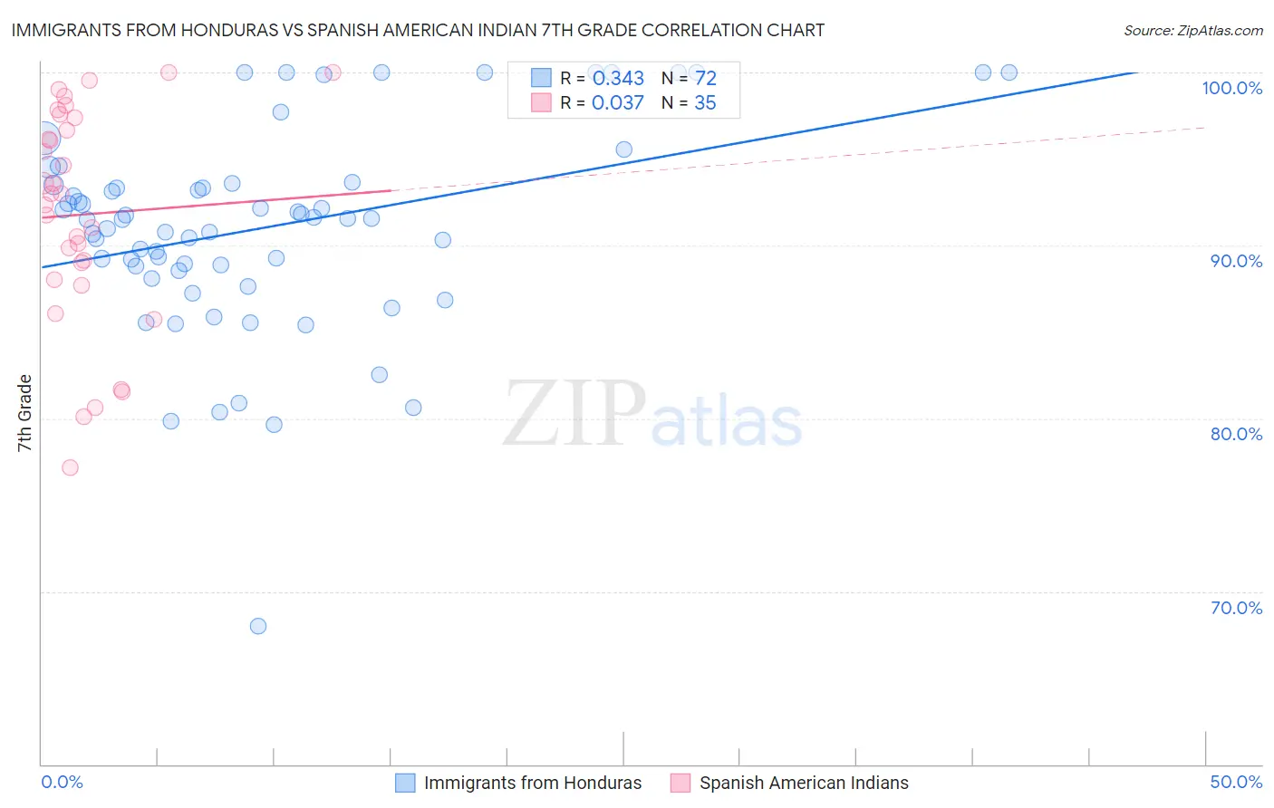 Immigrants from Honduras vs Spanish American Indian 7th Grade