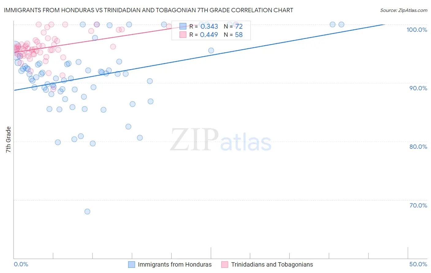 Immigrants from Honduras vs Trinidadian and Tobagonian 7th Grade