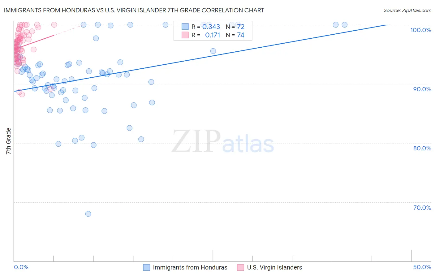 Immigrants from Honduras vs U.S. Virgin Islander 7th Grade