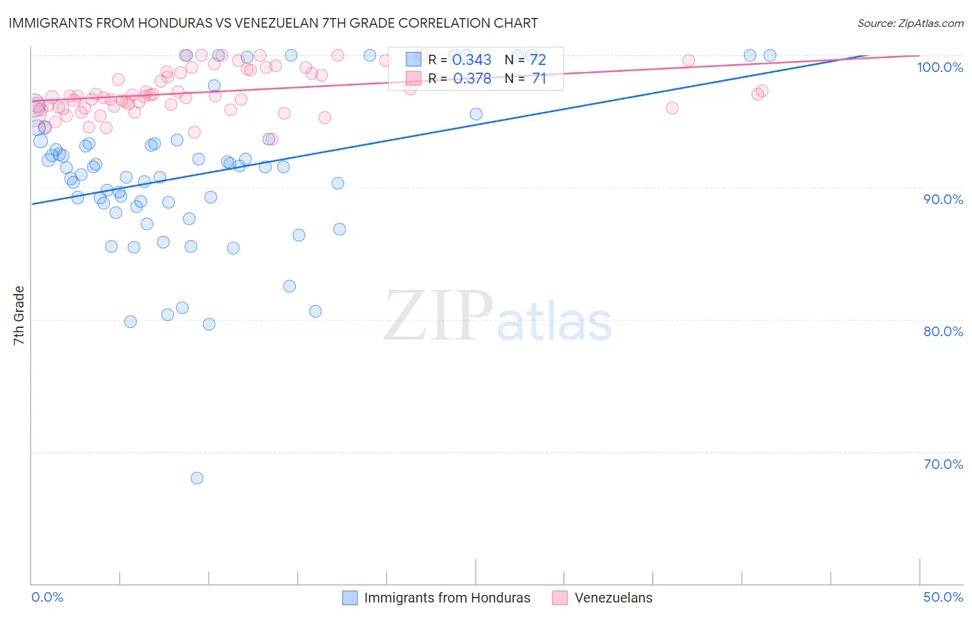 Immigrants from Honduras vs Venezuelan 7th Grade
