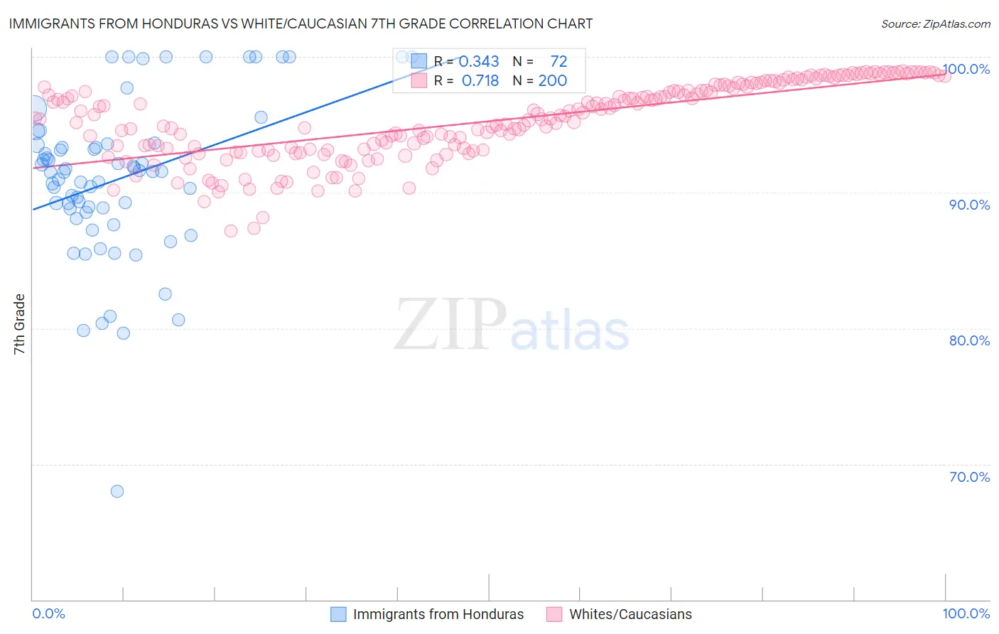 Immigrants from Honduras vs White/Caucasian 7th Grade