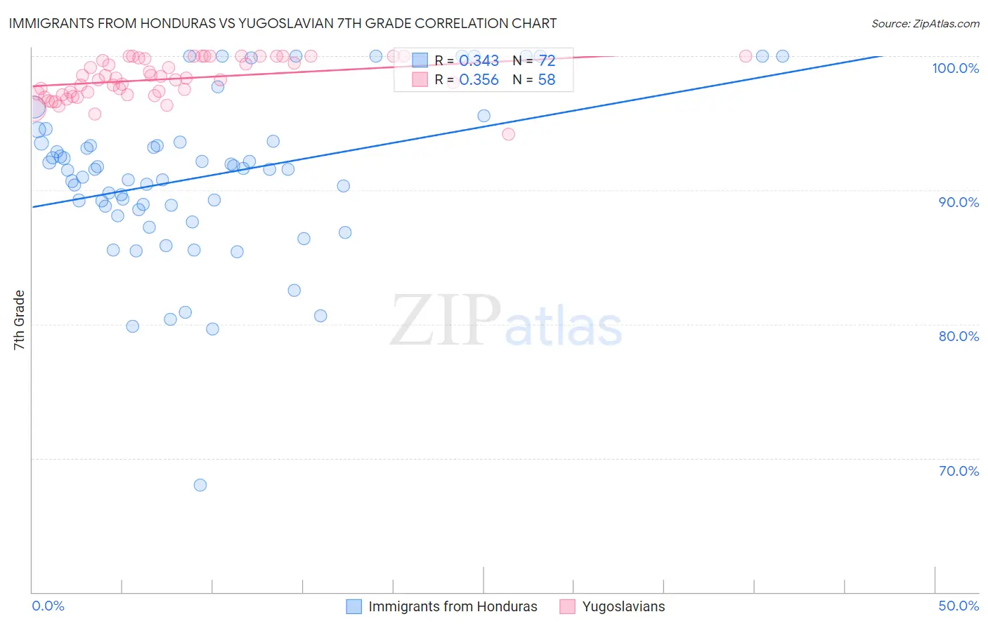 Immigrants from Honduras vs Yugoslavian 7th Grade