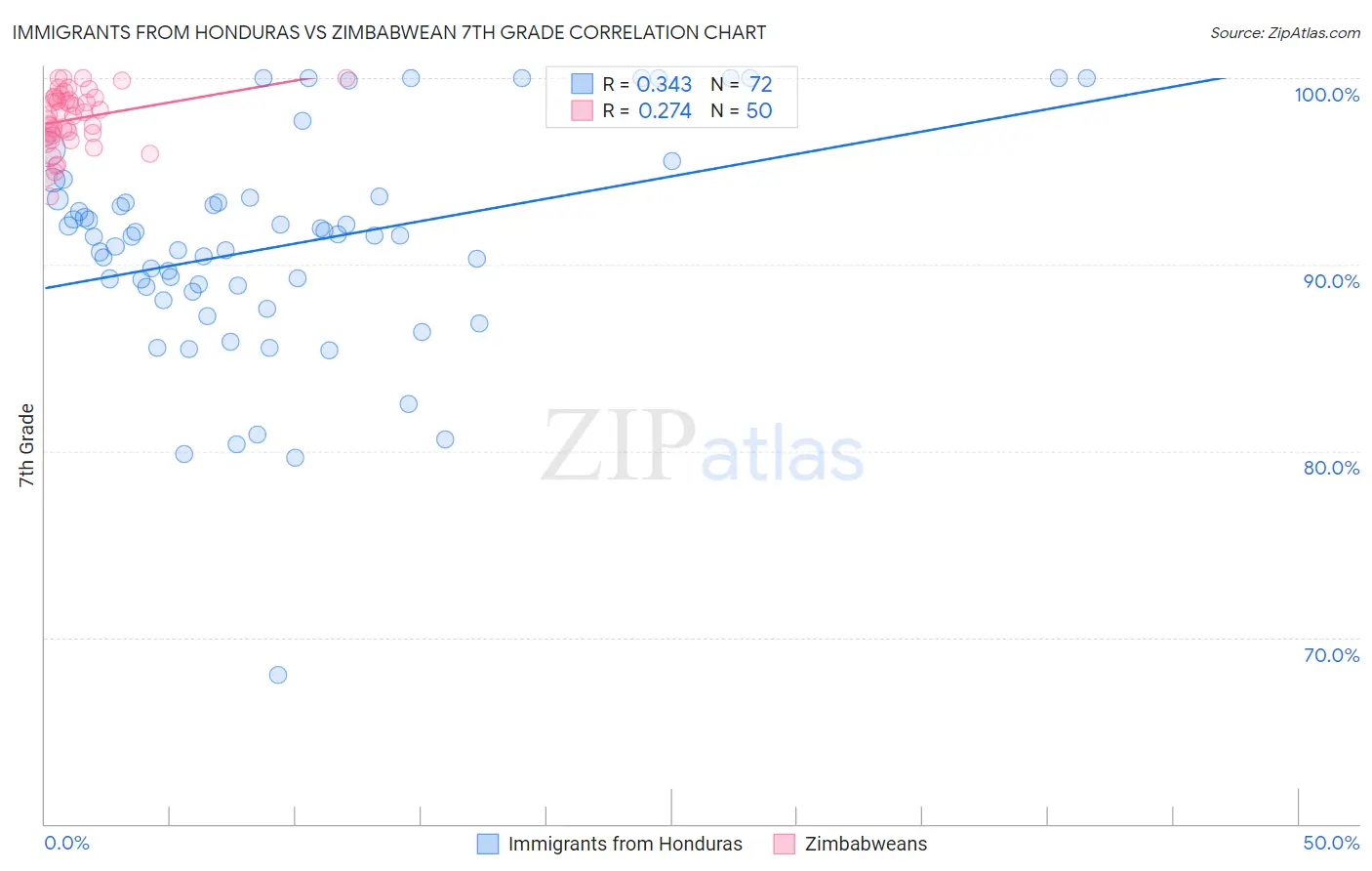 Immigrants from Honduras vs Zimbabwean 7th Grade