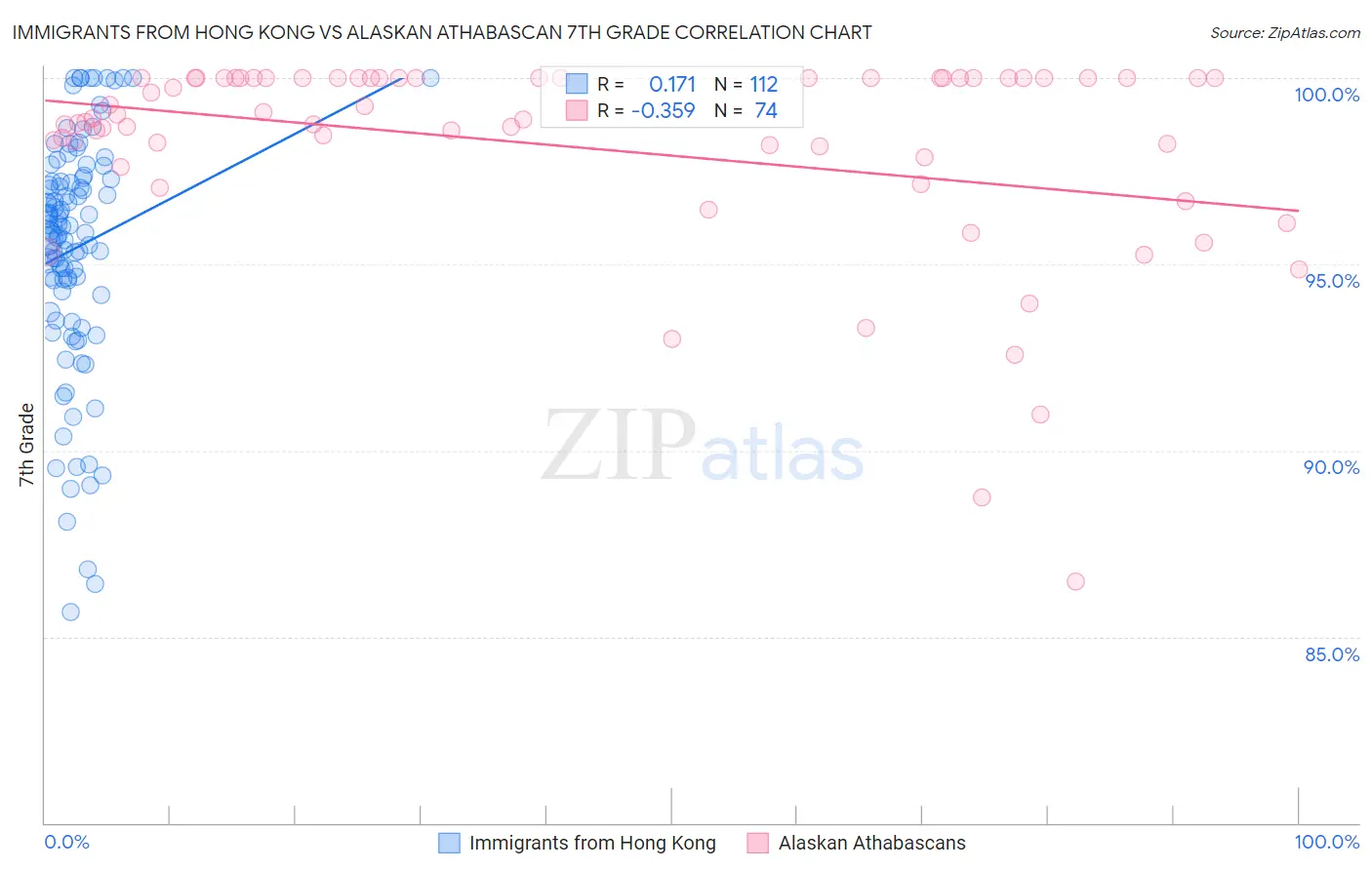 Immigrants from Hong Kong vs Alaskan Athabascan 7th Grade