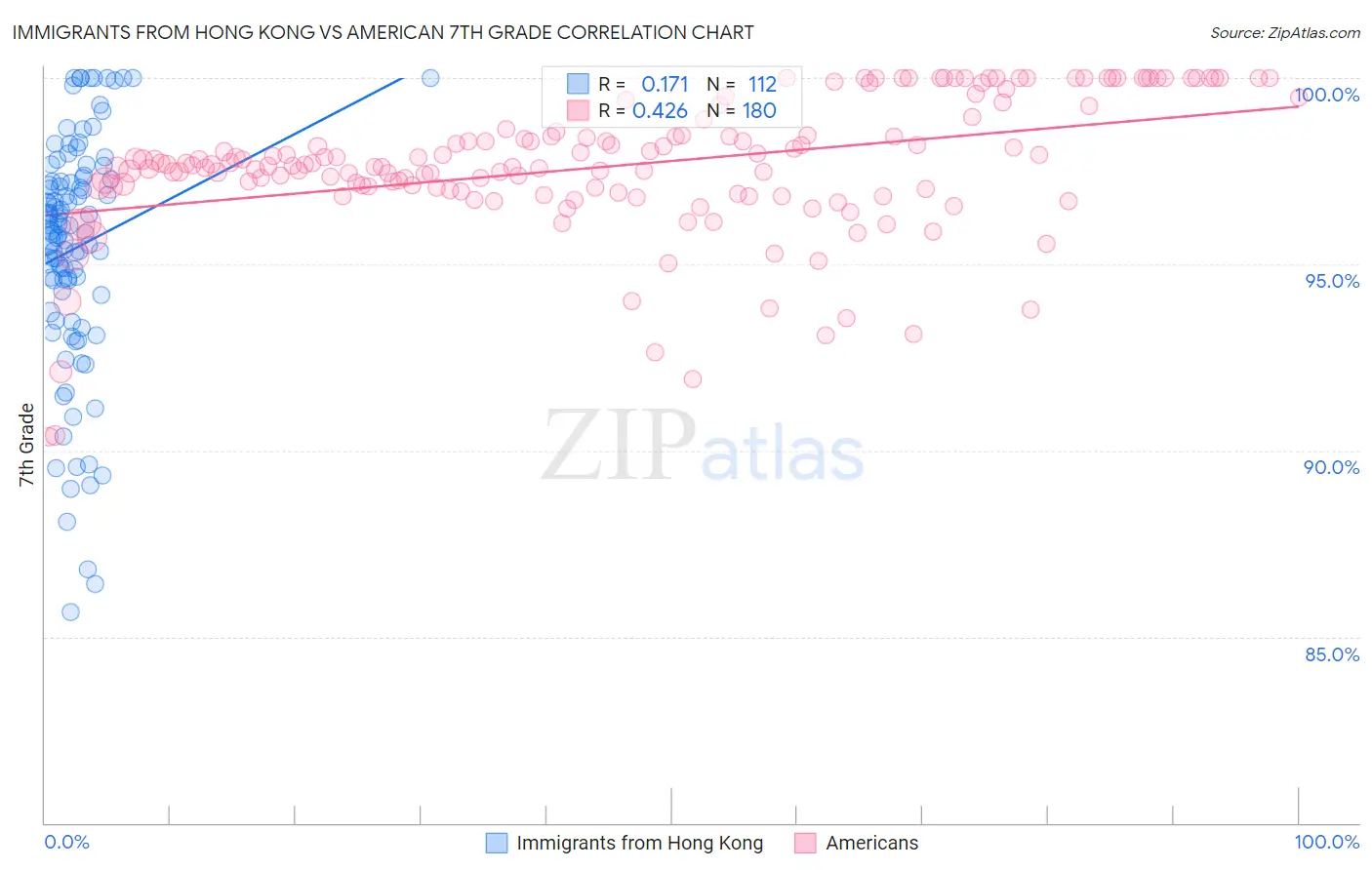 Immigrants from Hong Kong vs American 7th Grade