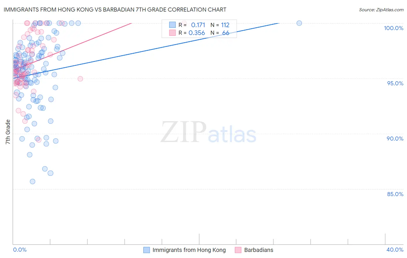 Immigrants from Hong Kong vs Barbadian 7th Grade