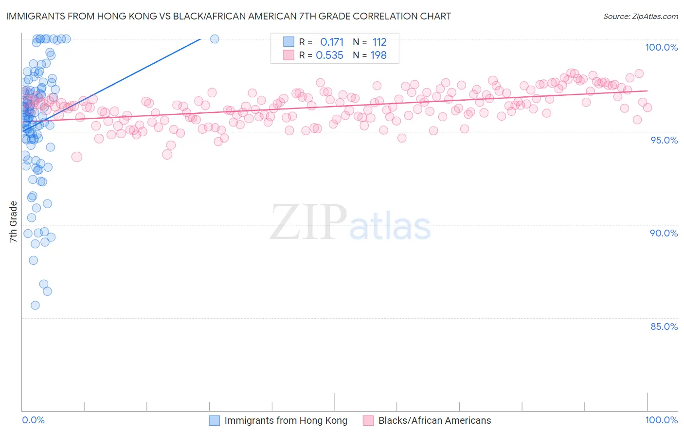 Immigrants from Hong Kong vs Black/African American 7th Grade