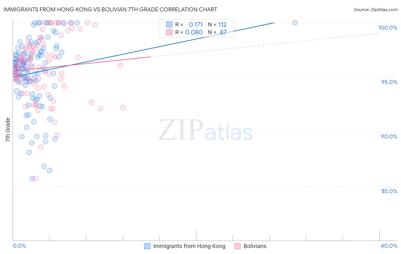 Immigrants from Hong Kong vs Bolivian 7th Grade