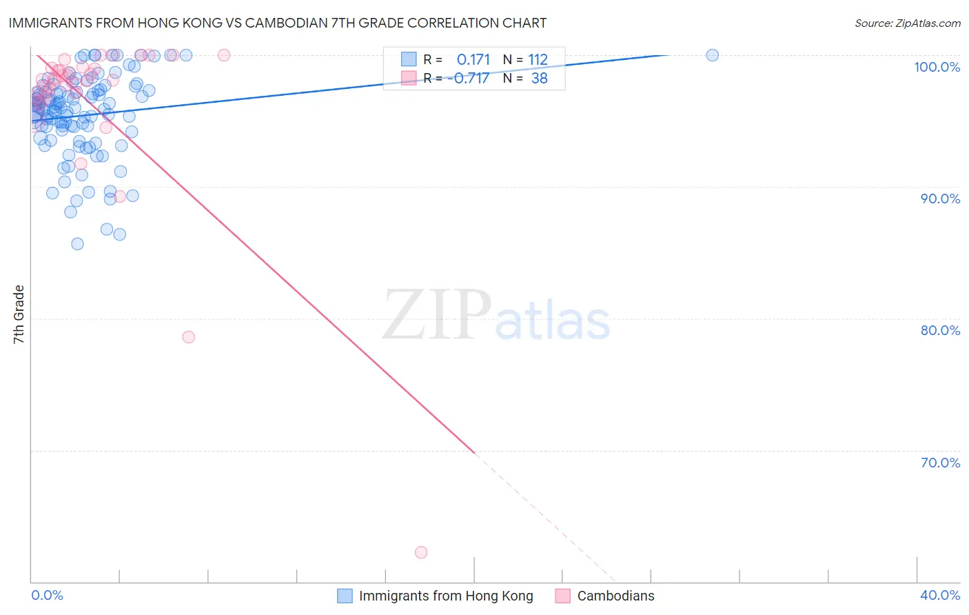 Immigrants from Hong Kong vs Cambodian 7th Grade