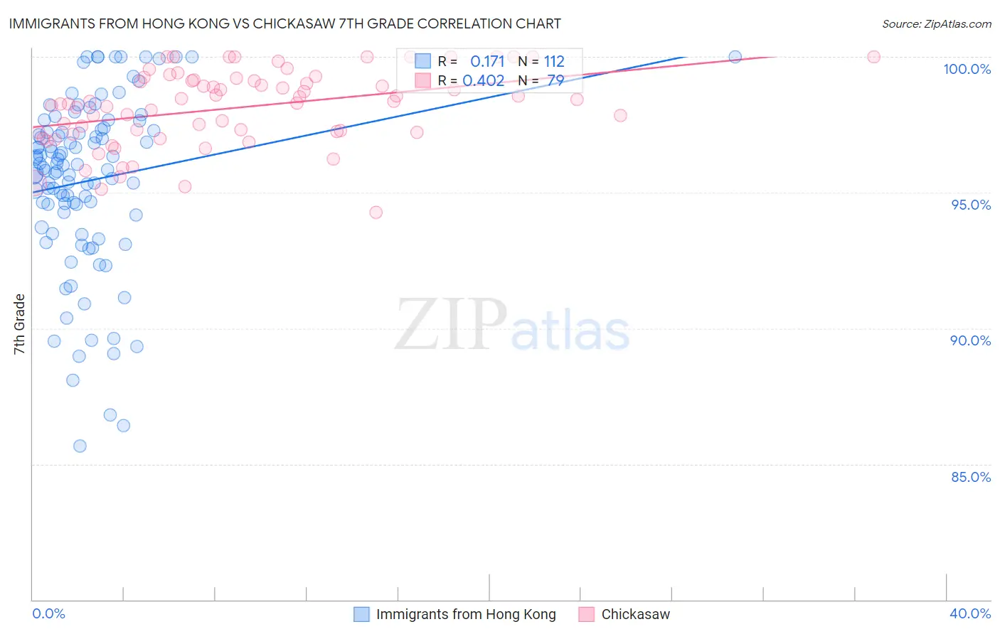 Immigrants from Hong Kong vs Chickasaw 7th Grade