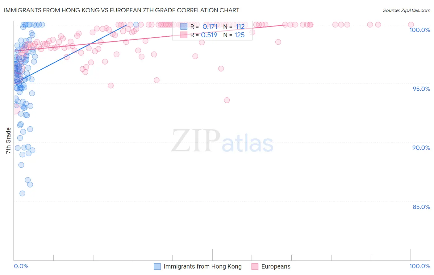 Immigrants from Hong Kong vs European 7th Grade