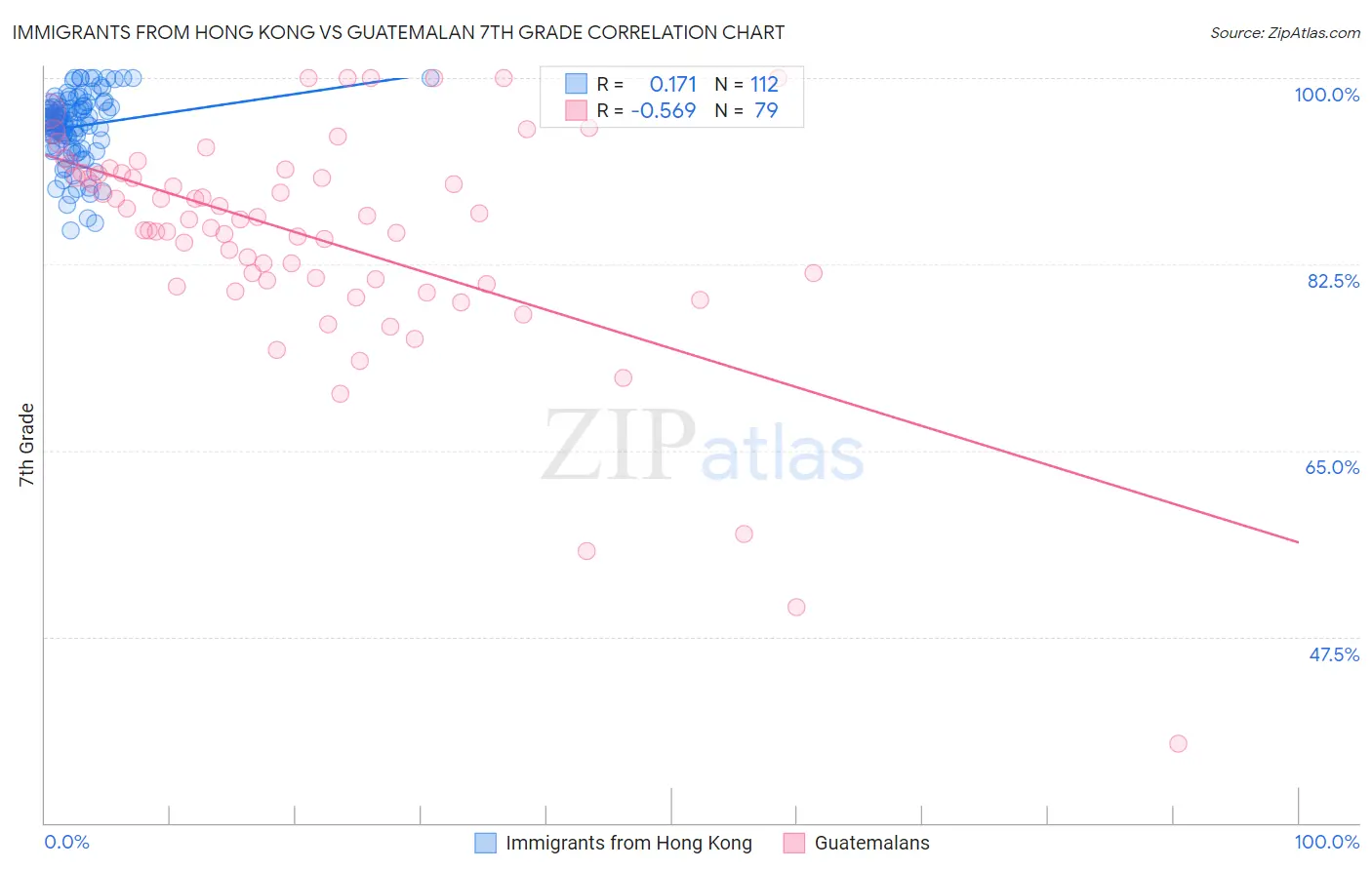 Immigrants from Hong Kong vs Guatemalan 7th Grade