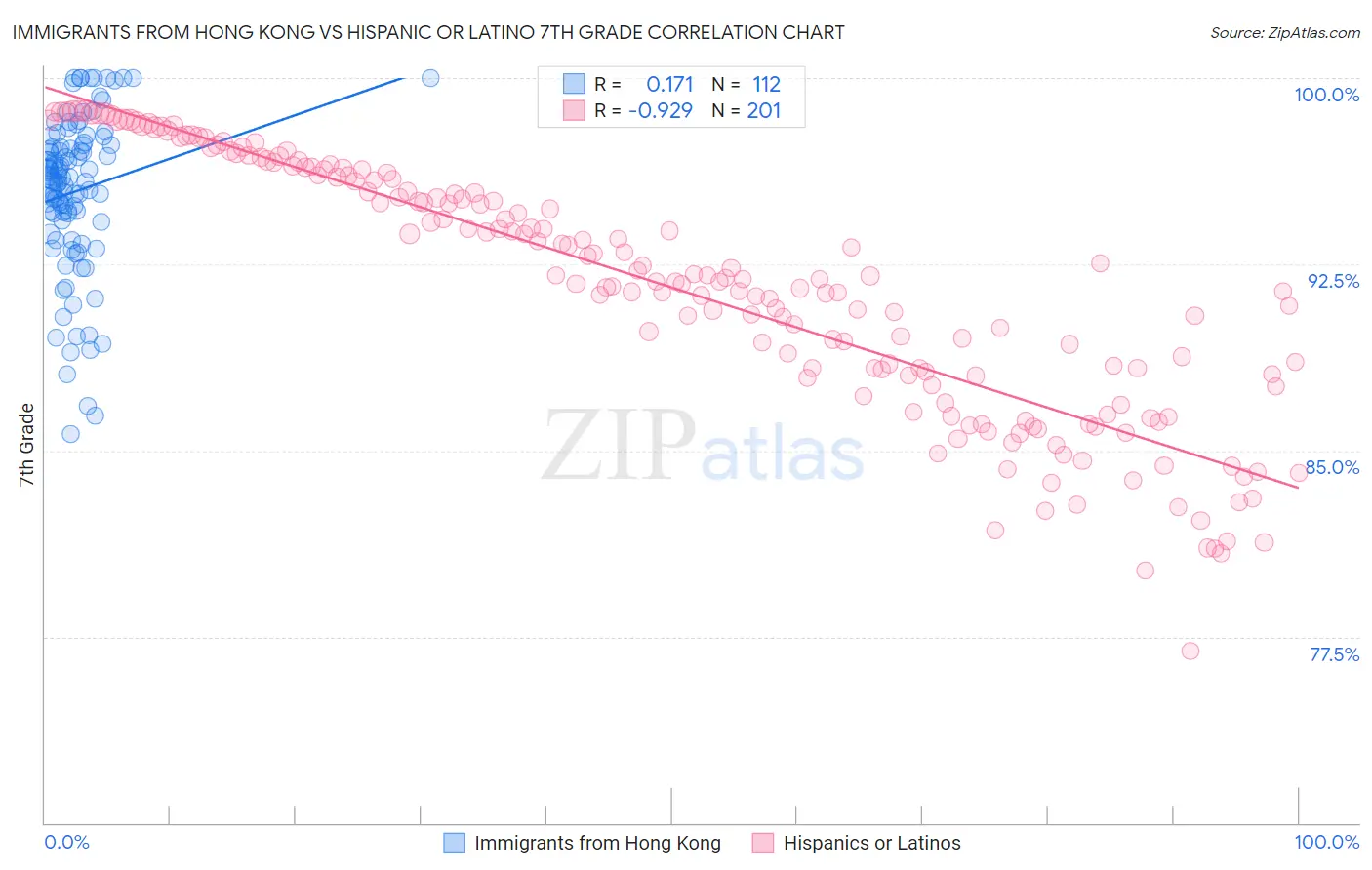 Immigrants from Hong Kong vs Hispanic or Latino 7th Grade