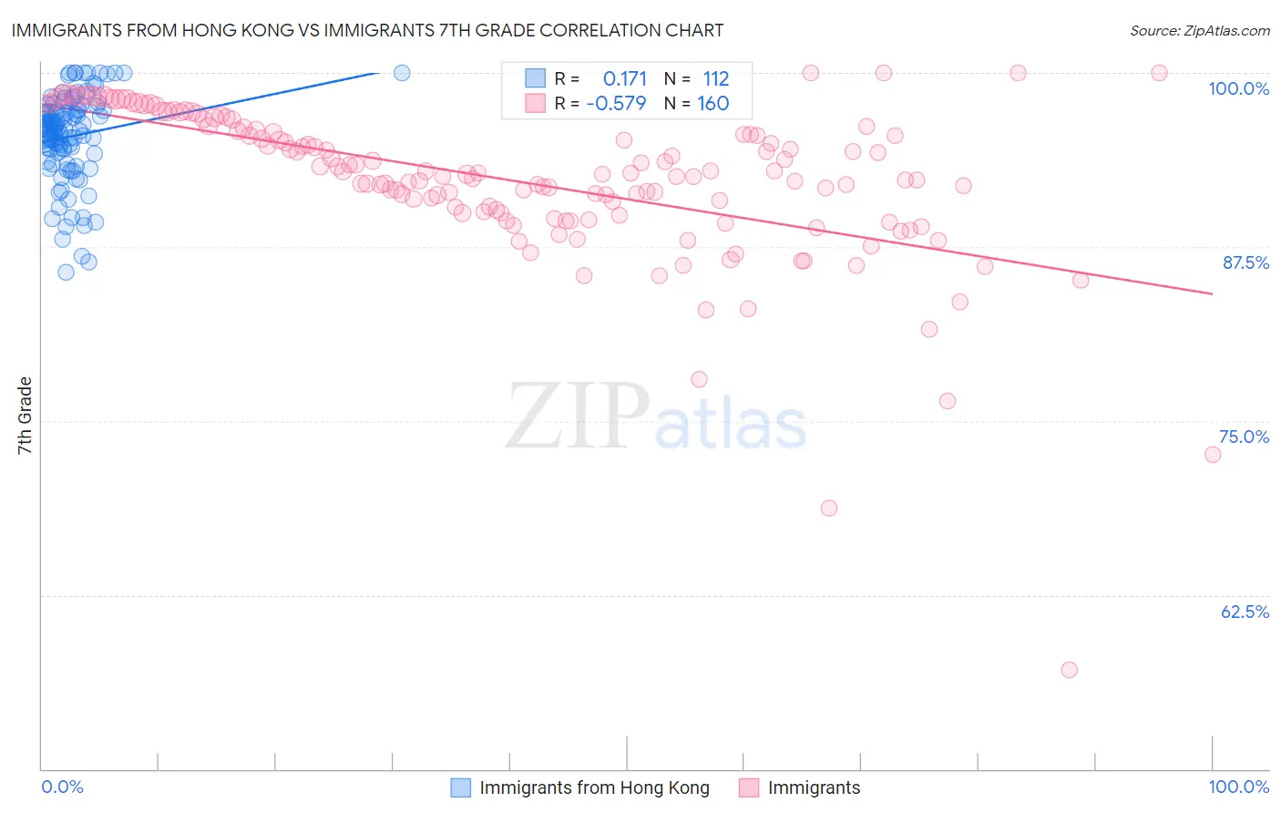 Immigrants from Hong Kong vs Immigrants 7th Grade