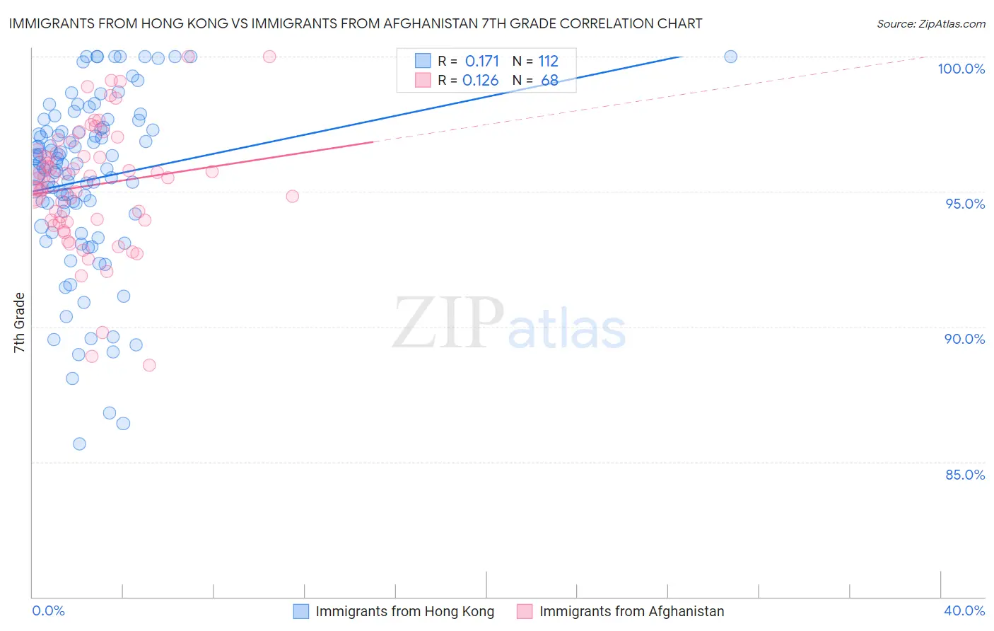 Immigrants from Hong Kong vs Immigrants from Afghanistan 7th Grade