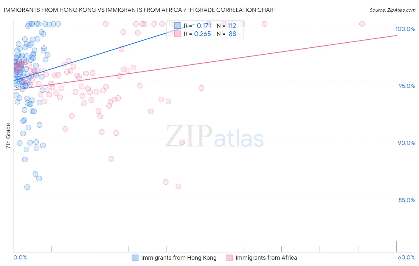 Immigrants from Hong Kong vs Immigrants from Africa 7th Grade