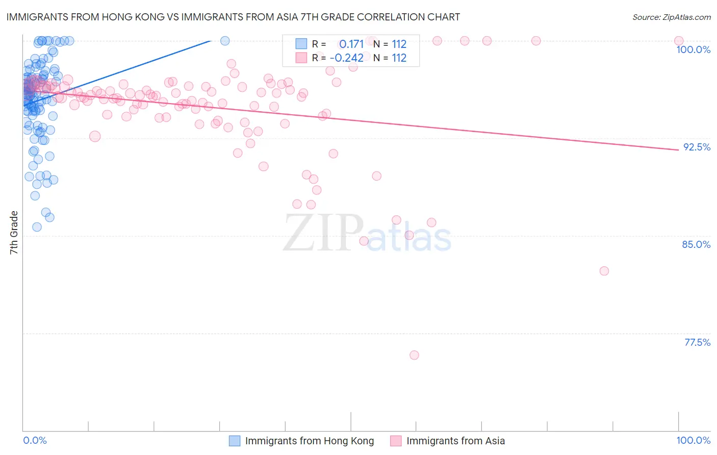 Immigrants from Hong Kong vs Immigrants from Asia 7th Grade